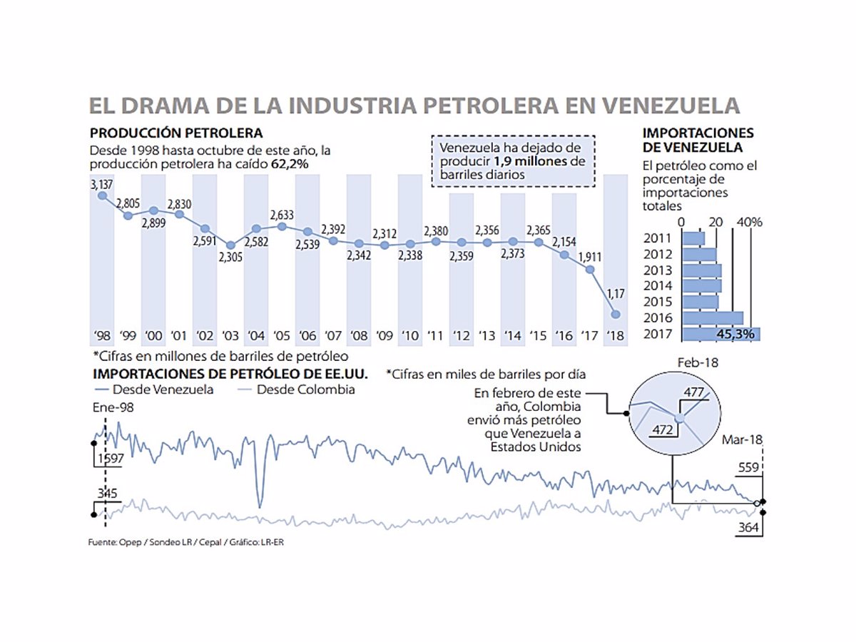 La industria del petróleo en Venezuela