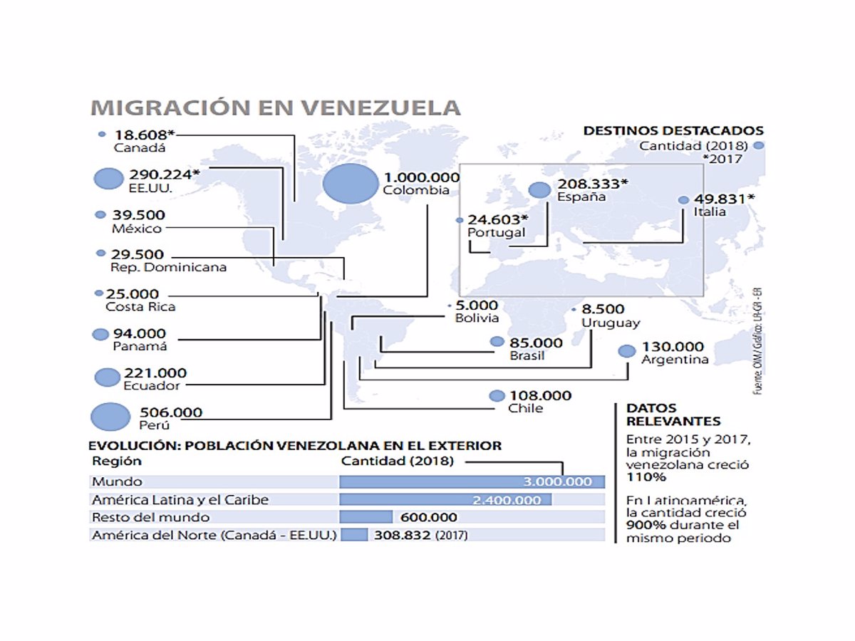 Migración en Venezuela