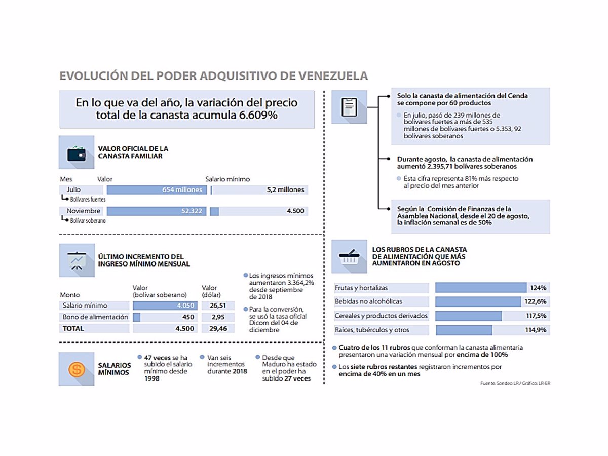 Salario mínimo en Venezuela