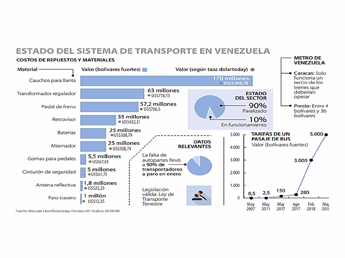 Transporte en Venezuela