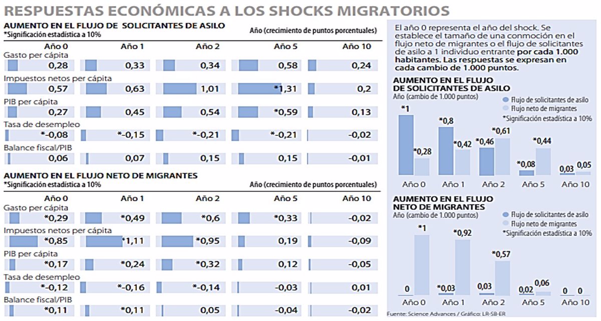 Respuestas económicas a los shocks migratorios