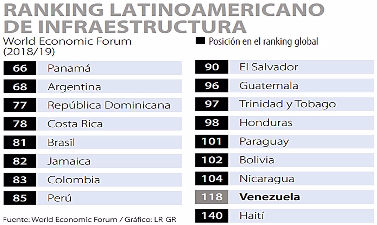 Ranking latinoamericano de infraestructura