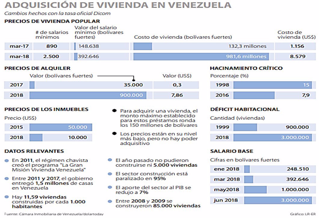 Adquisición de vivienda en Venezuela