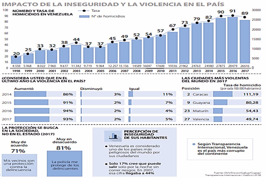 El impacto de la inseguridad y la violencia en Venezuela