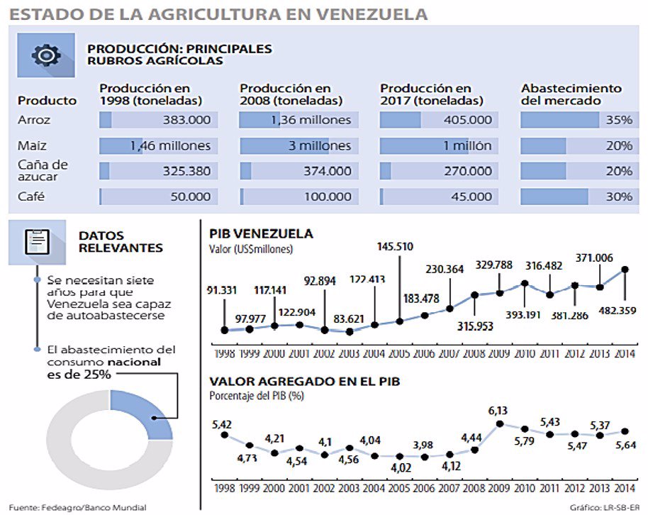 Estado de la agricultura en Venezuela