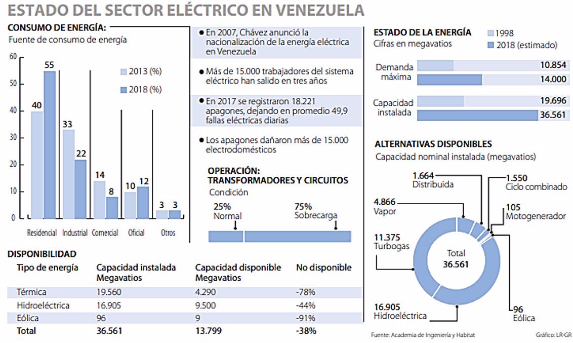 Estado del sector eléctrico de Venezuela