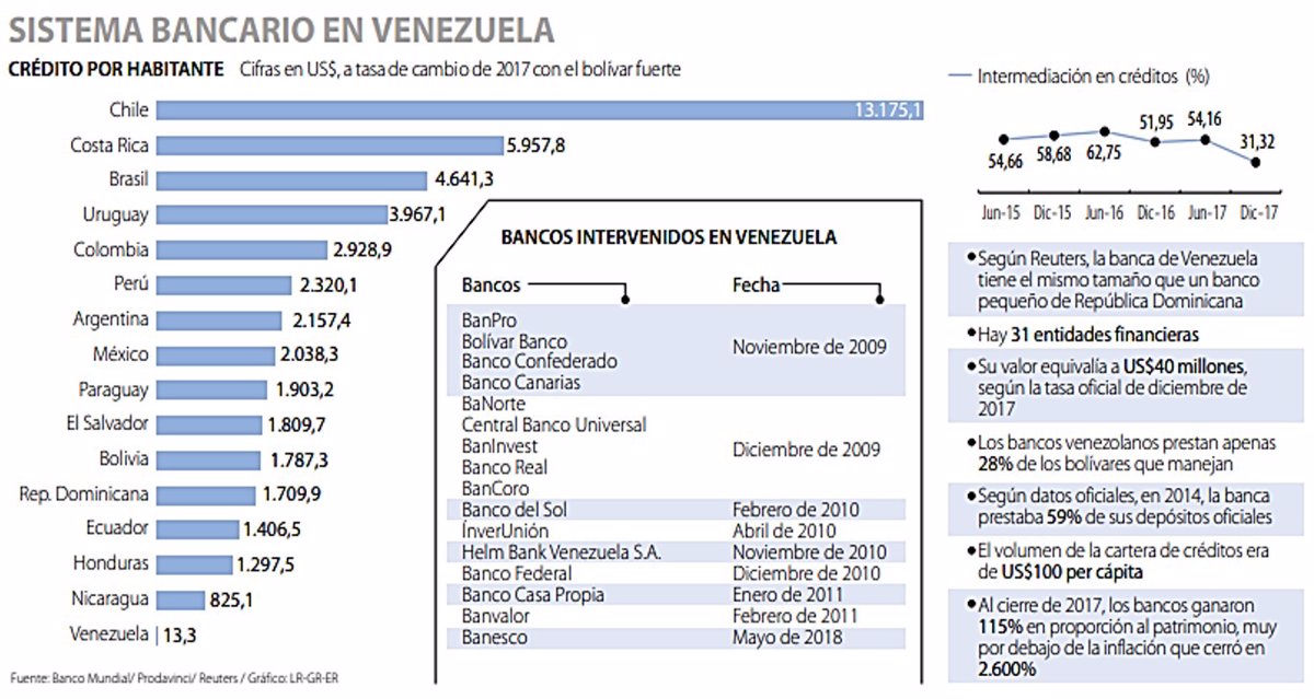 Sistema bancario en Venezuela