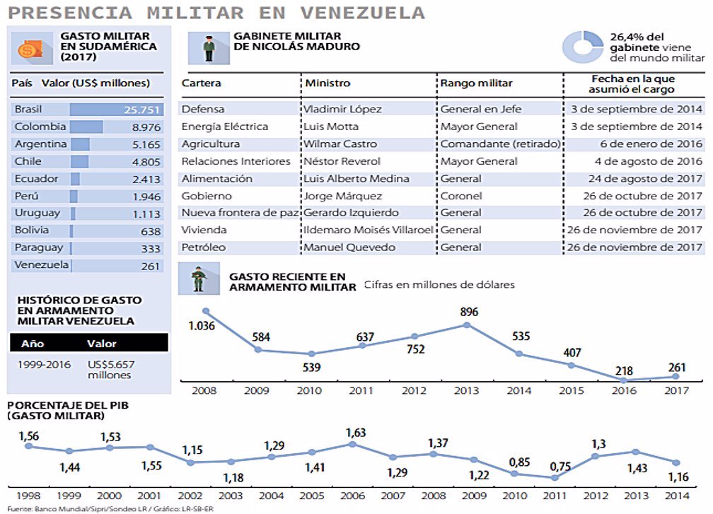Presencia Militar de Venezuela