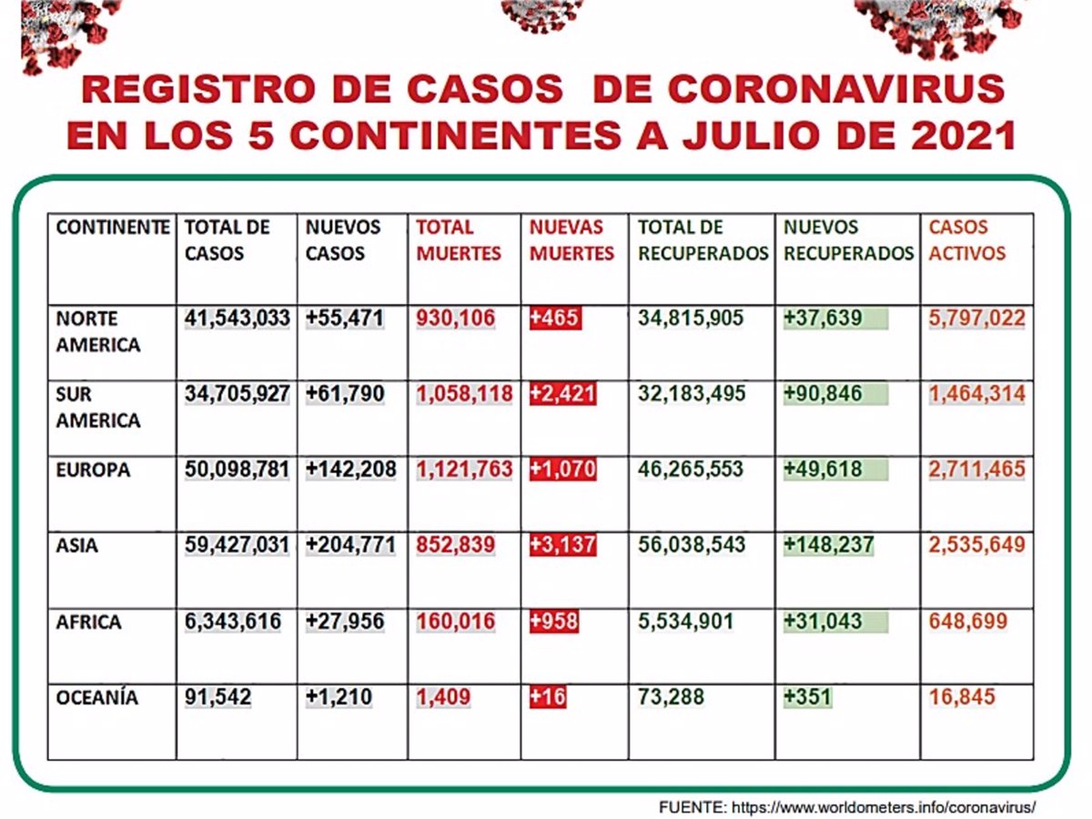 Casos de coronavirus en los cinco continentes