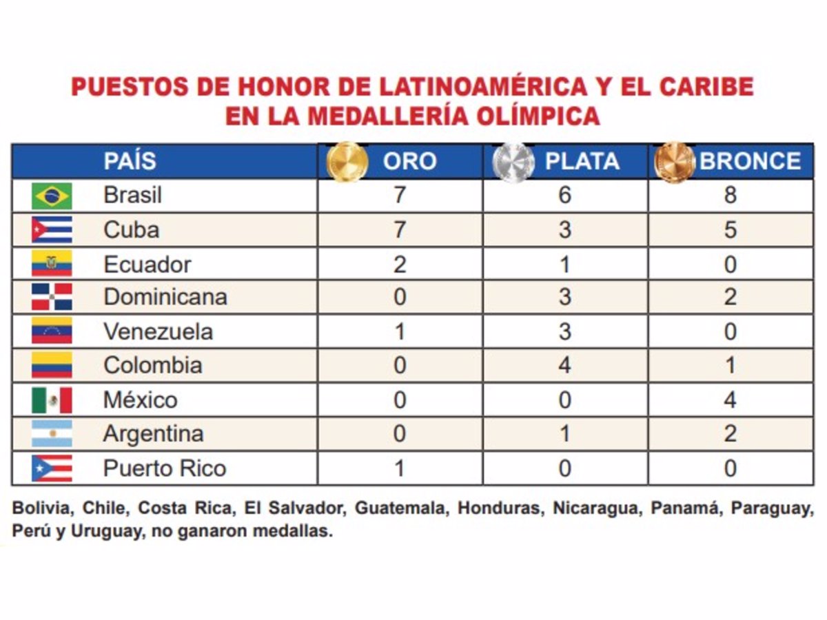 Juegos Olímpicos Tokio