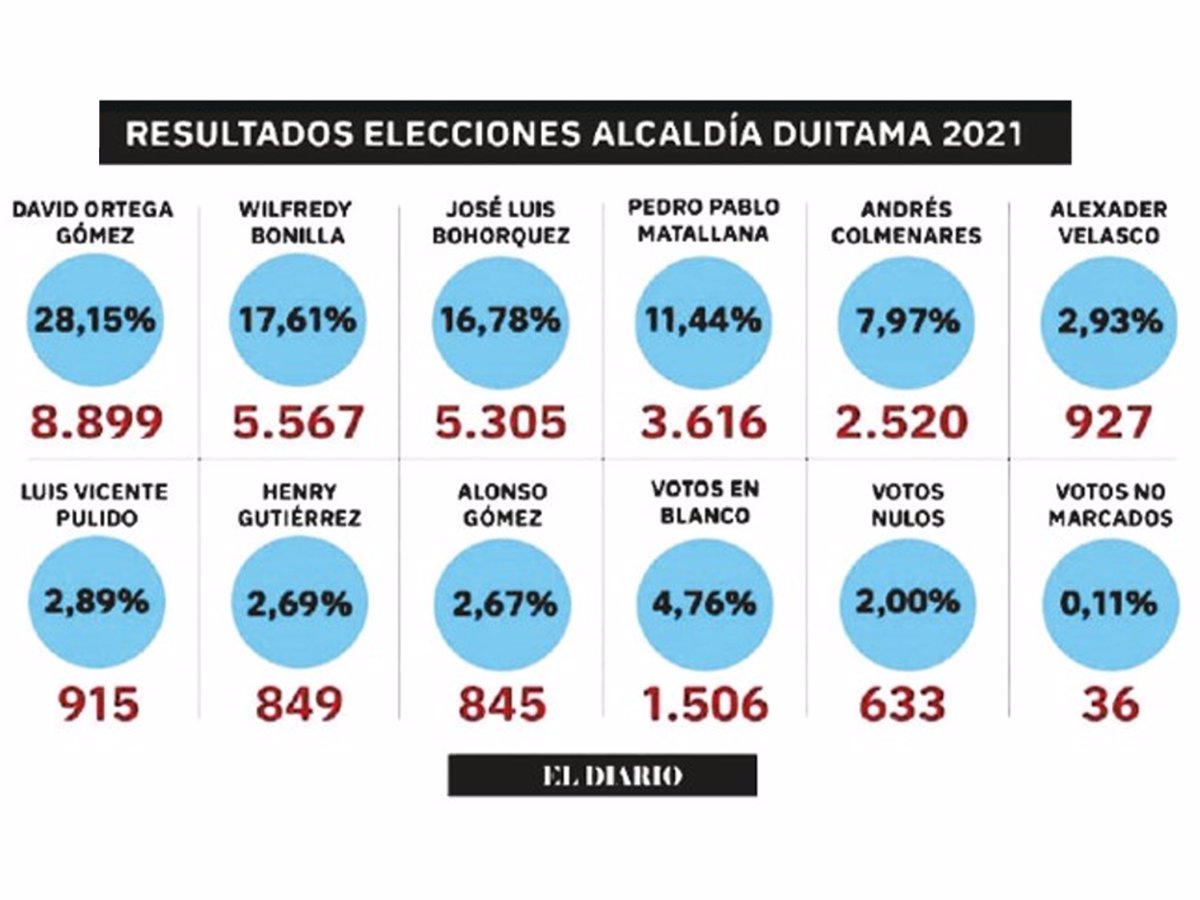 Resultado elecciones alcaldía Duitama 2021