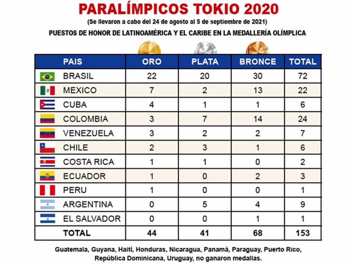 Paralímpicos Tokio 2020