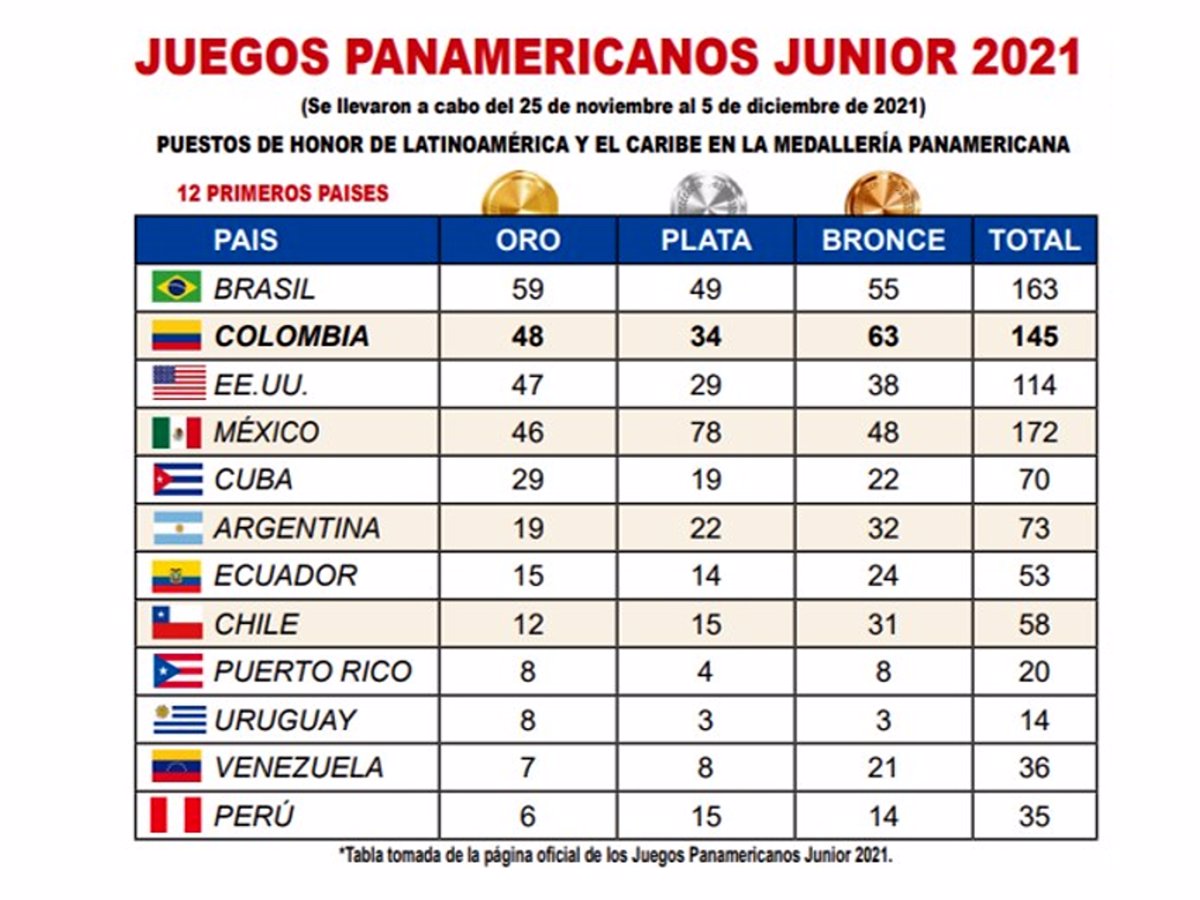 Juegos Panamericanos Junior