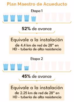 Plan Maestro de Acueducto